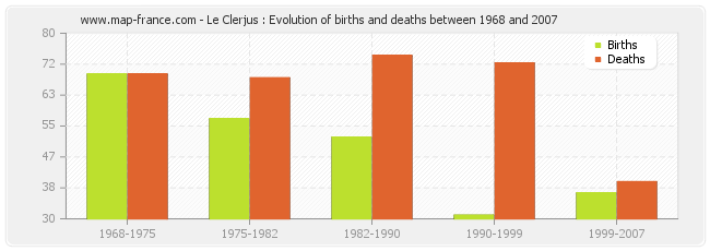 Le Clerjus : Evolution of births and deaths between 1968 and 2007